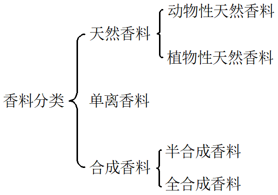 香精與香料 (1)-香料、香精及其分類(lèi)