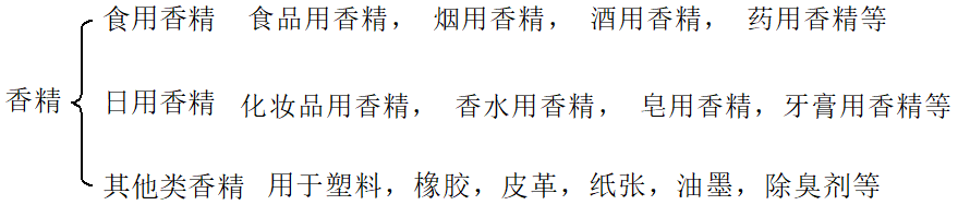香精與香料 (1)-香料、香精及其分類(lèi)