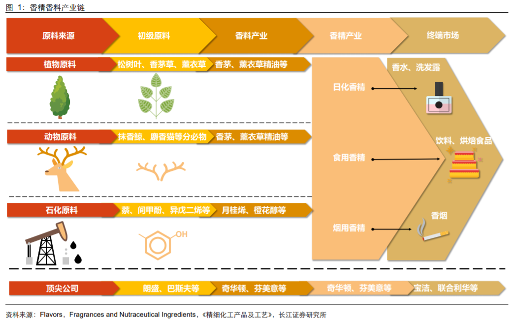 香精與香料(18)——消費(fèi)飄香，龍頭掘金，國(guó)產(chǎn)崛起