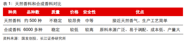 香精與香料(18)——消費(fèi)飄香，龍頭掘金，國(guó)產(chǎn)崛起