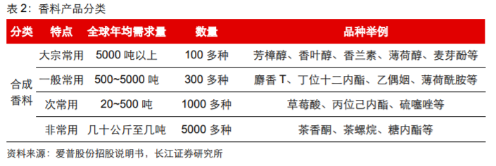 香精與香料(18)——消費(fèi)飄香，龍頭掘金，國(guó)產(chǎn)崛起