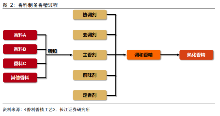 香精與香料(18)——消費(fèi)飄香，龍頭掘金，國(guó)產(chǎn)崛起
