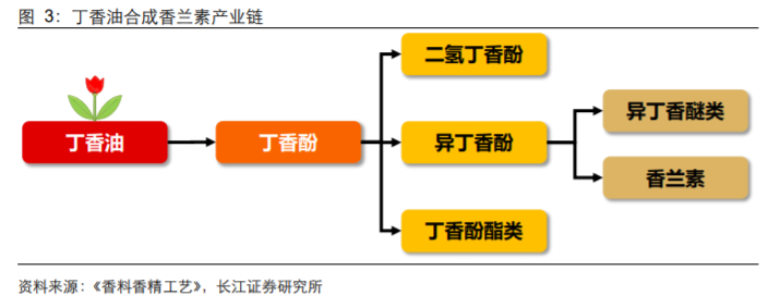香精與香料(18)——消費(fèi)飄香，龍頭掘金，國(guó)產(chǎn)崛起