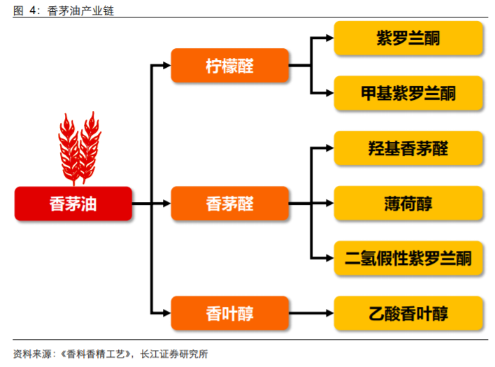 香精與香料(18)——消費(fèi)飄香，龍頭掘金，國(guó)產(chǎn)崛起