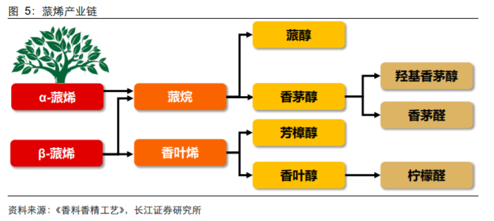 香精與香料(18)——消費(fèi)飄香，龍頭掘金，國(guó)產(chǎn)崛起