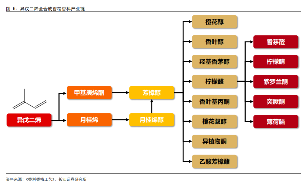 香精與香料(18)——消費(fèi)飄香，龍頭掘金，國(guó)產(chǎn)崛起