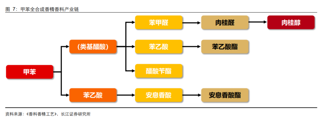 香精與香料(18)——消費(fèi)飄香，龍頭掘金，國(guó)產(chǎn)崛起