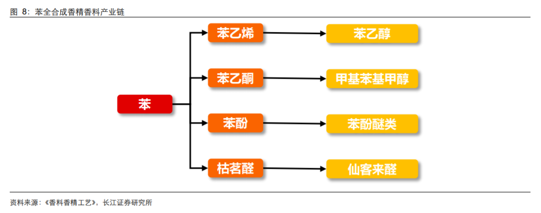 香精與香料(18)——消費(fèi)飄香，龍頭掘金，國(guó)產(chǎn)崛起