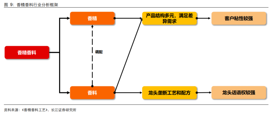 香精與香料(18)——消費(fèi)飄香，龍頭掘金，國(guó)產(chǎn)崛起