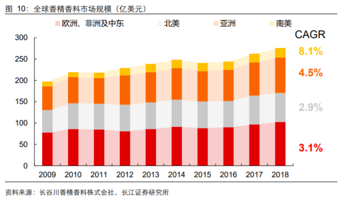 香精與香料(18)——消費(fèi)飄香，龍頭掘金，國(guó)產(chǎn)崛起