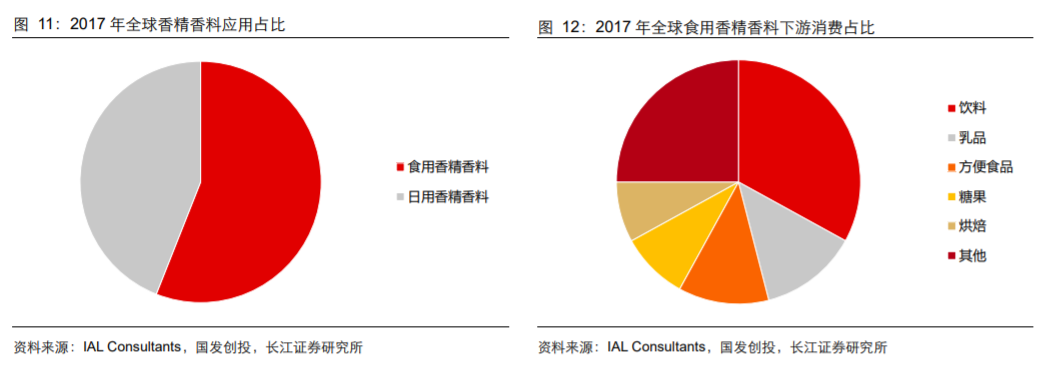 香精與香料(18)——消費(fèi)飄香，龍頭掘金，國(guó)產(chǎn)崛起