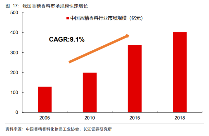 香精與香料(18)——消費(fèi)飄香，龍頭掘金，國(guó)產(chǎn)崛起
