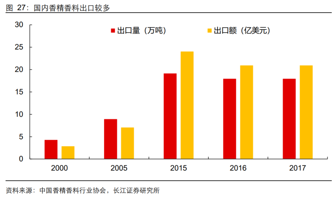香精與香料(18)——消費(fèi)飄香，龍頭掘金，國(guó)產(chǎn)崛起
