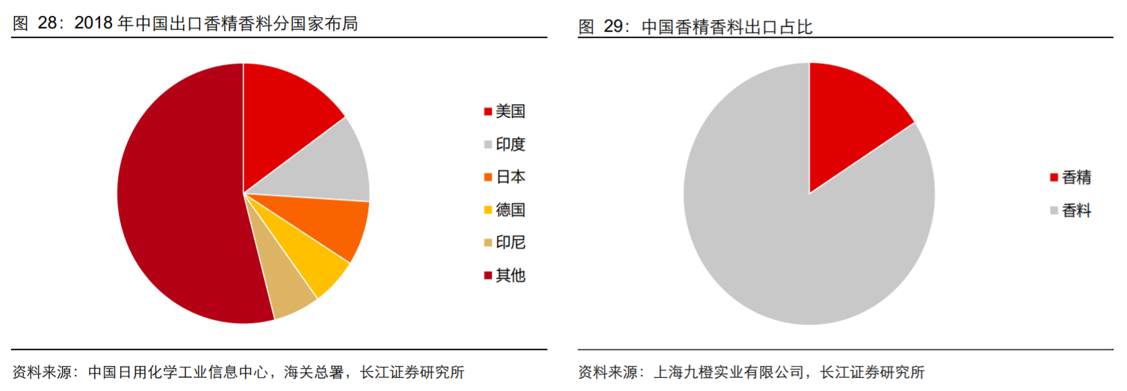 香精與香料(18)——消費(fèi)飄香，龍頭掘金，國(guó)產(chǎn)崛起