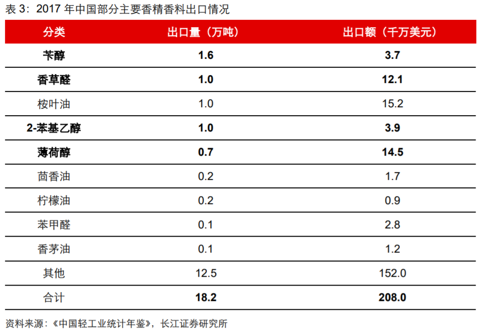 香精與香料(18)——消費(fèi)飄香，龍頭掘金，國(guó)產(chǎn)崛起