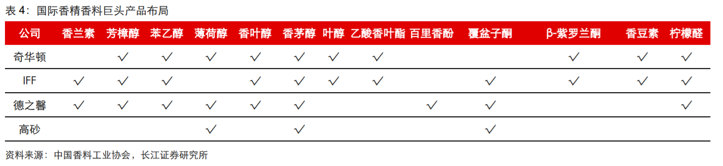 香精與香料(18)——消費(fèi)飄香，龍頭掘金，國(guó)產(chǎn)崛起