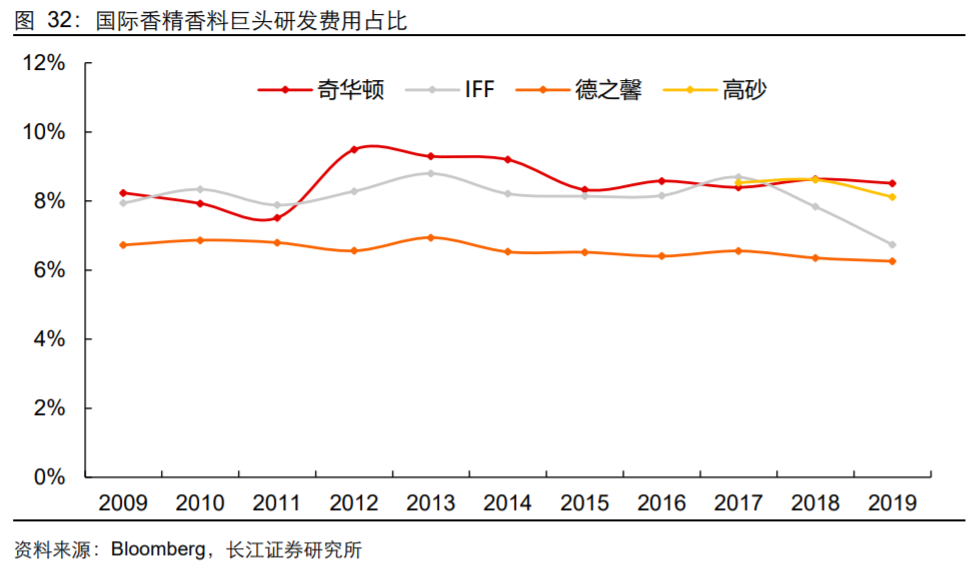 香精與香料(18)——消費(fèi)飄香，龍頭掘金，國(guó)產(chǎn)崛起