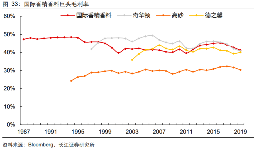 香精與香料(18)——消費(fèi)飄香，龍頭掘金，國(guó)產(chǎn)崛起