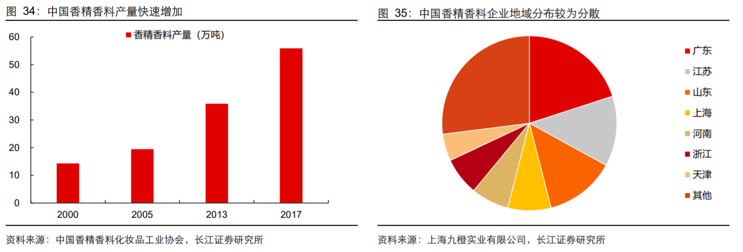 香精與香料(18)——消費(fèi)飄香，龍頭掘金，國(guó)產(chǎn)崛起