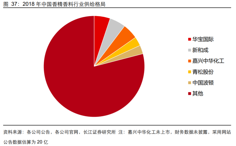 香精與香料(18)——消費(fèi)飄香，龍頭掘金，國(guó)產(chǎn)崛起