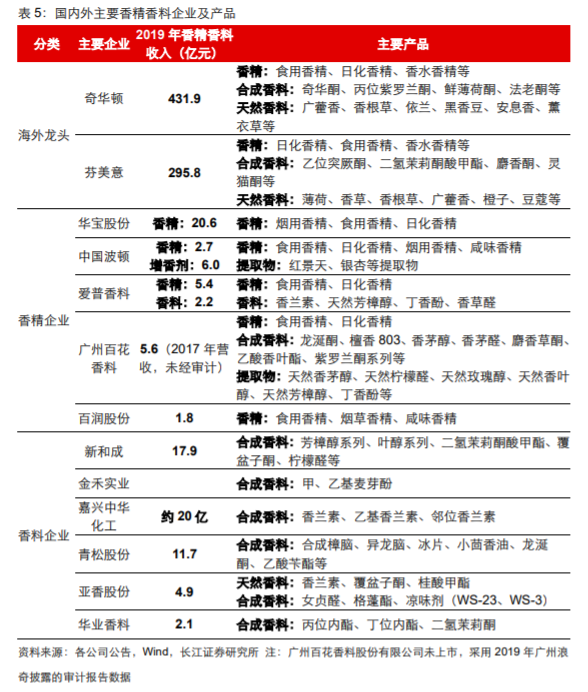 香精與香料(18)——消費(fèi)飄香，龍頭掘金，國(guó)產(chǎn)崛起