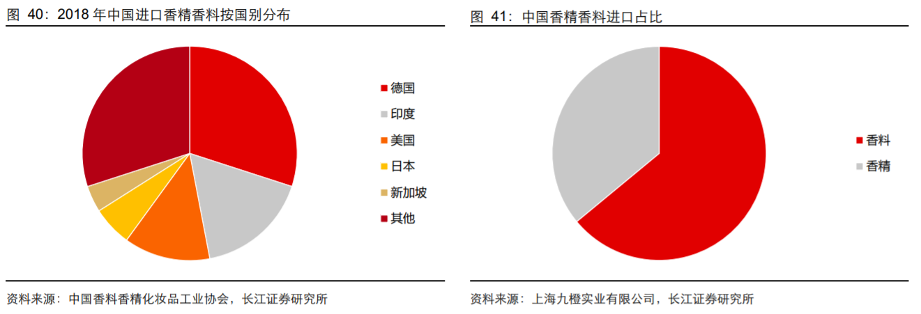 香精與香料(18)——消費(fèi)飄香，龍頭掘金，國(guó)產(chǎn)崛起