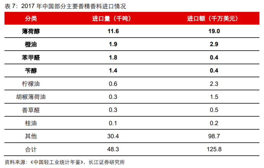 香精與香料(18)——消費(fèi)飄香，龍頭掘金，國(guó)產(chǎn)崛起