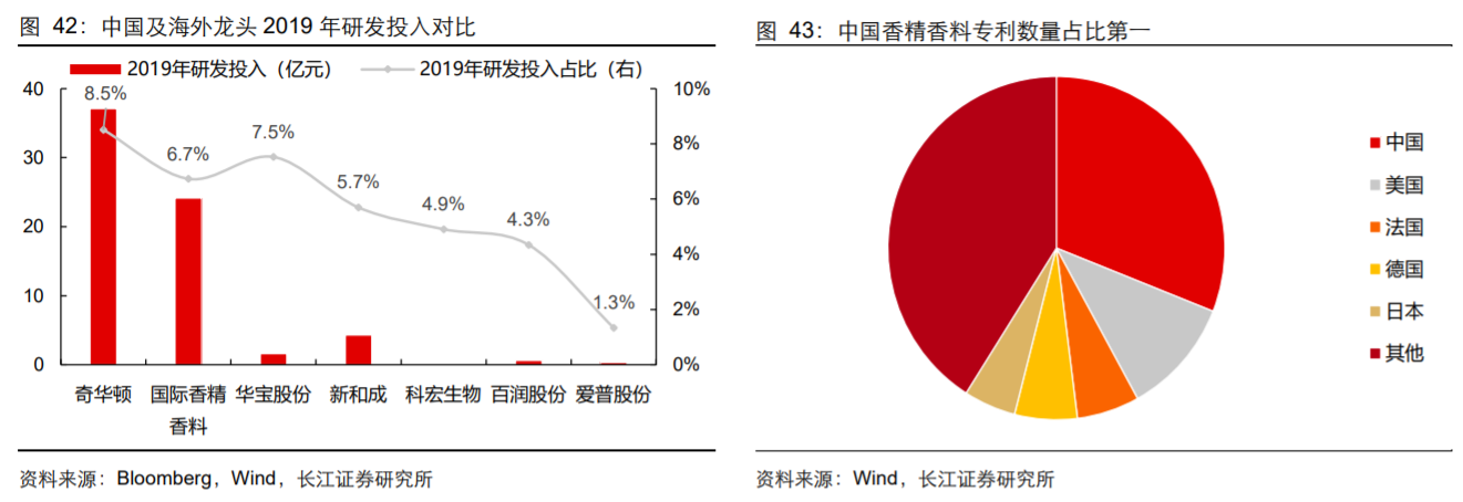 香精與香料(18)——消費(fèi)飄香，龍頭掘金，國(guó)產(chǎn)崛起
