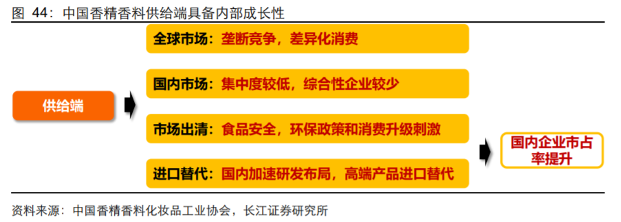 香精與香料(18)——消費(fèi)飄香，龍頭掘金，國(guó)產(chǎn)崛起