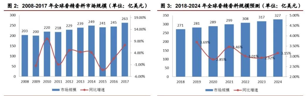 香精與香料(22)——行業(yè)發(fā)展空間廣闊，相關公司各自深耕