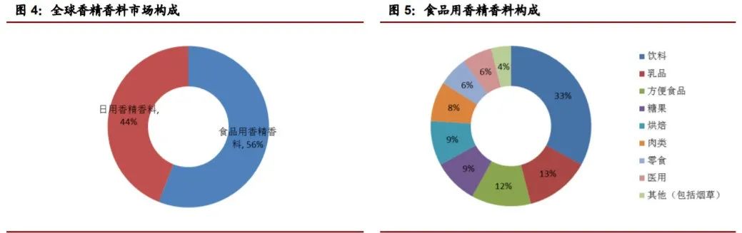 香精與香料(22)——行業(yè)發(fā)展空間廣闊，相關公司各自深耕