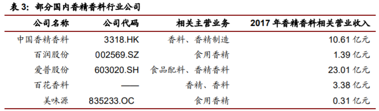 香精與香料(22)——行業(yè)發(fā)展空間廣闊，相關公司各自深耕