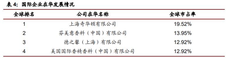 香精與香料(22)——行業(yè)發(fā)展空間廣闊，相關公司各自深耕