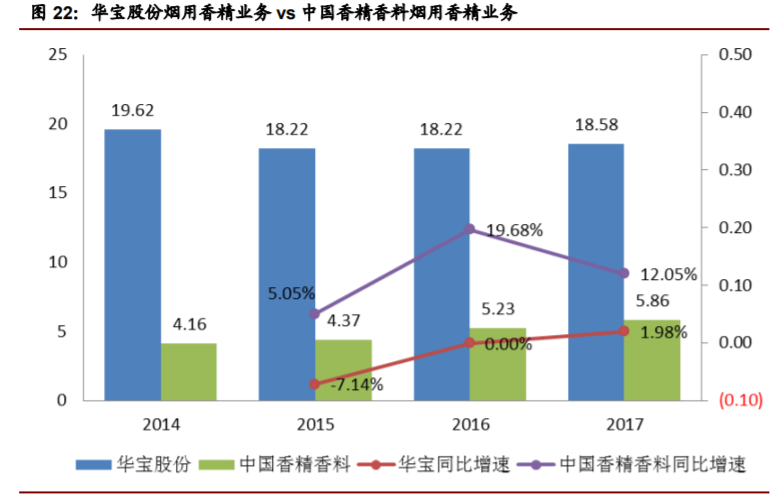 香精與香料(22)——行業(yè)發(fā)展空間廣闊，相關公司各自深耕