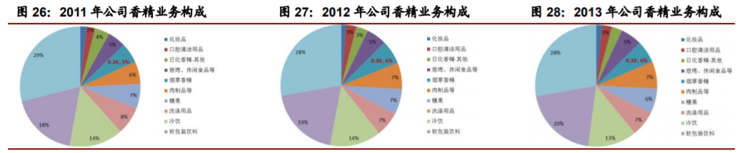 香精與香料(22)——行業(yè)發(fā)展空間廣闊，相關公司各自深耕