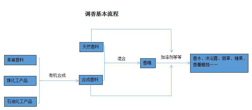 濃烈的室內無火藤條香薰對身體有害嗎？