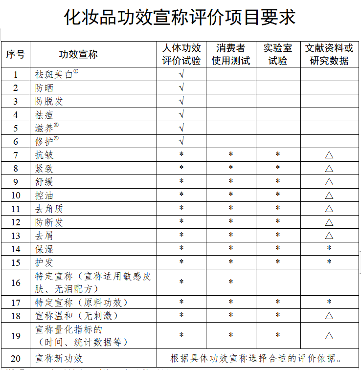 剛剛！藥監(jiān)局對(duì)化妝品行業(yè)“松綁”
