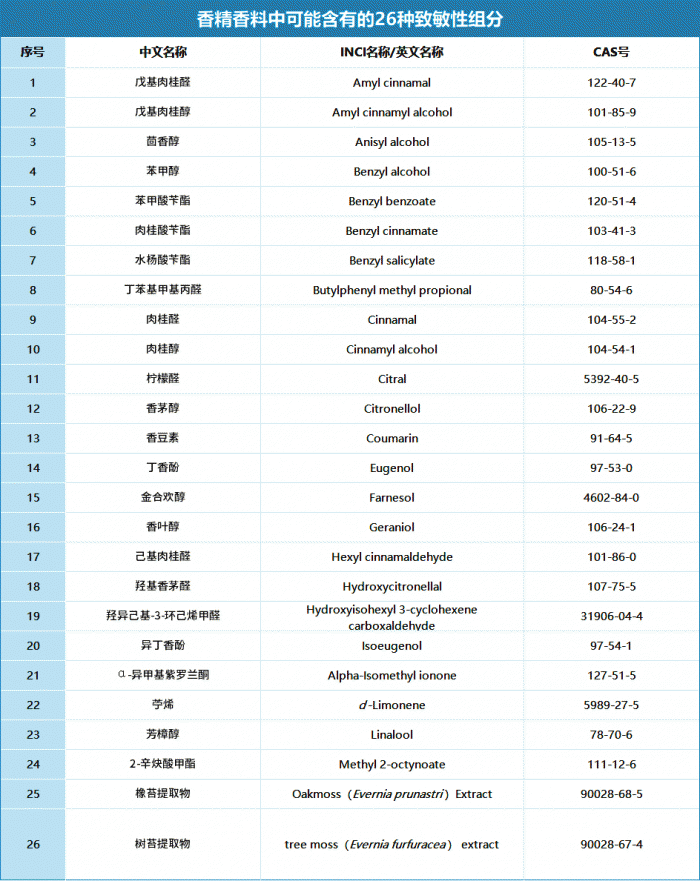 監(jiān)管收緊！26種芳香組分登上兒童化妝品“負(fù)面清單”