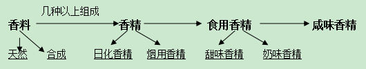 香精是一種藝術(shù)，會(huì)給您帶來(lái)意想不到的效果！