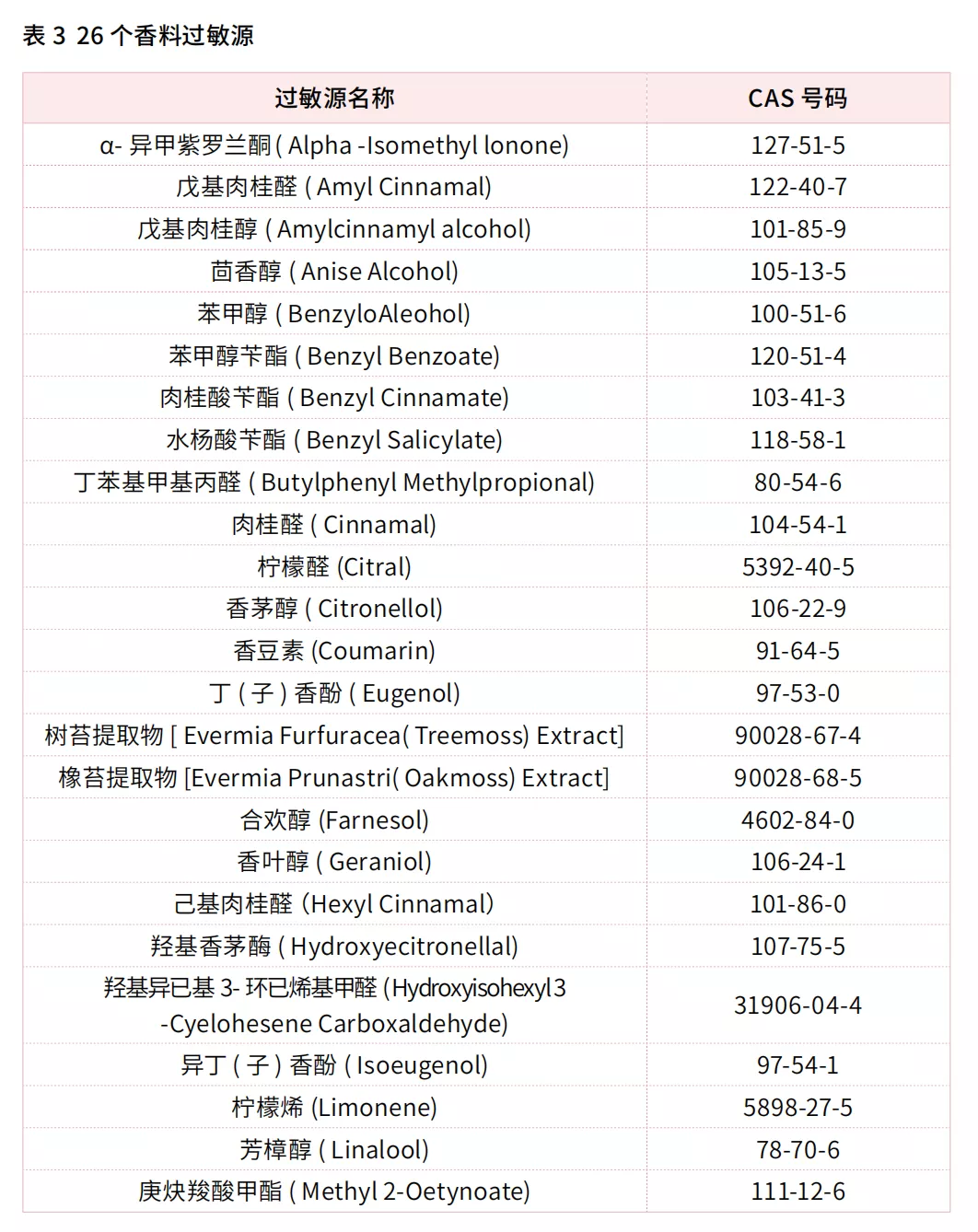 化妝品的香精會(huì)致敏？看完此文,你就明白了!