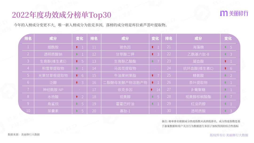 2022年護(hù)膚熱門(mén)功效成分有哪些？