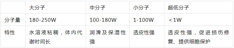 2022年護(hù)膚熱門(mén)功效成分有哪些？