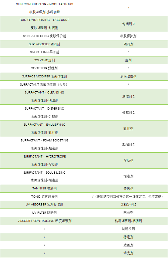 中國和歐盟化妝品原料使用目的對(duì)比