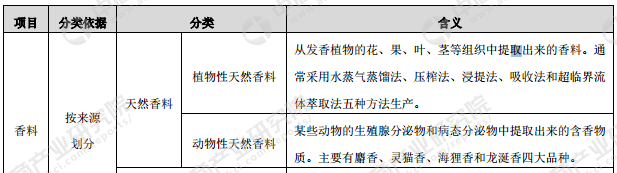 香料香精產業(yè)鏈及主要企業(yè)分析