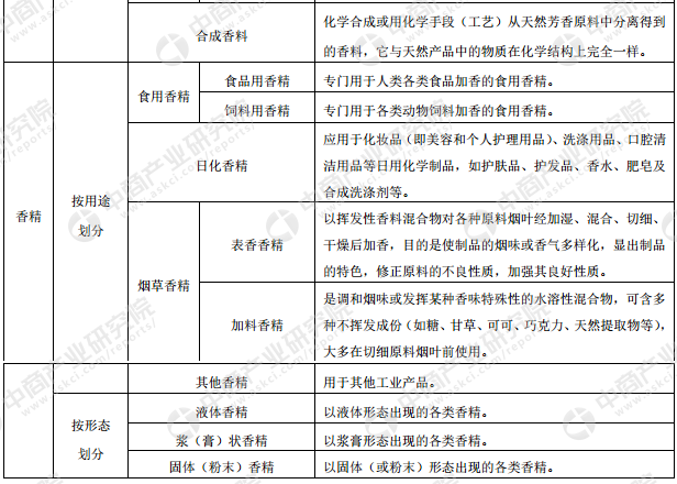 香料香精產業(yè)鏈及主要企業(yè)分析