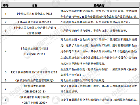 香料香精產業(yè)鏈及主要企業(yè)分析