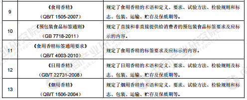 香料香精產業(yè)鏈及主要企業(yè)分析