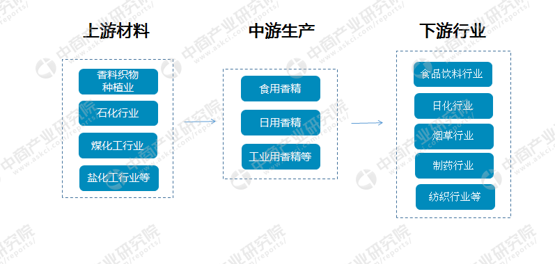 香料香精產業(yè)鏈及主要企業(yè)分析