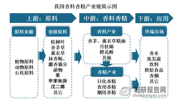我國(guó)香料香精行業(yè)發(fā)展歷程、現(xiàn)狀及趨勢(shì) 產(chǎn)品將向品質(zhì)化、高端化發(fā)展