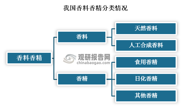 我國香料香精行業(yè)發(fā)展歷程、現(xiàn)狀及趨勢 產(chǎn)品將向品質(zhì)化、高端化發(fā)展